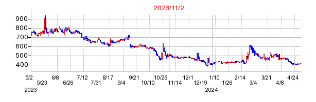 2023年11月2日 15:32前後のの株価チャート